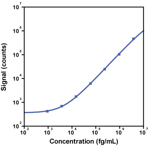 S-PLEX GFAP Calibrator Curve K151AJXS K156AJXS